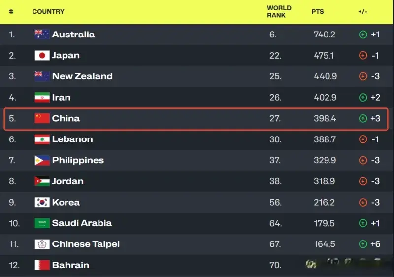 或许有球迷, 朗新西兰和, 在亚洲除了 或许有球迷, 朗新西兰和, 在亚洲除了