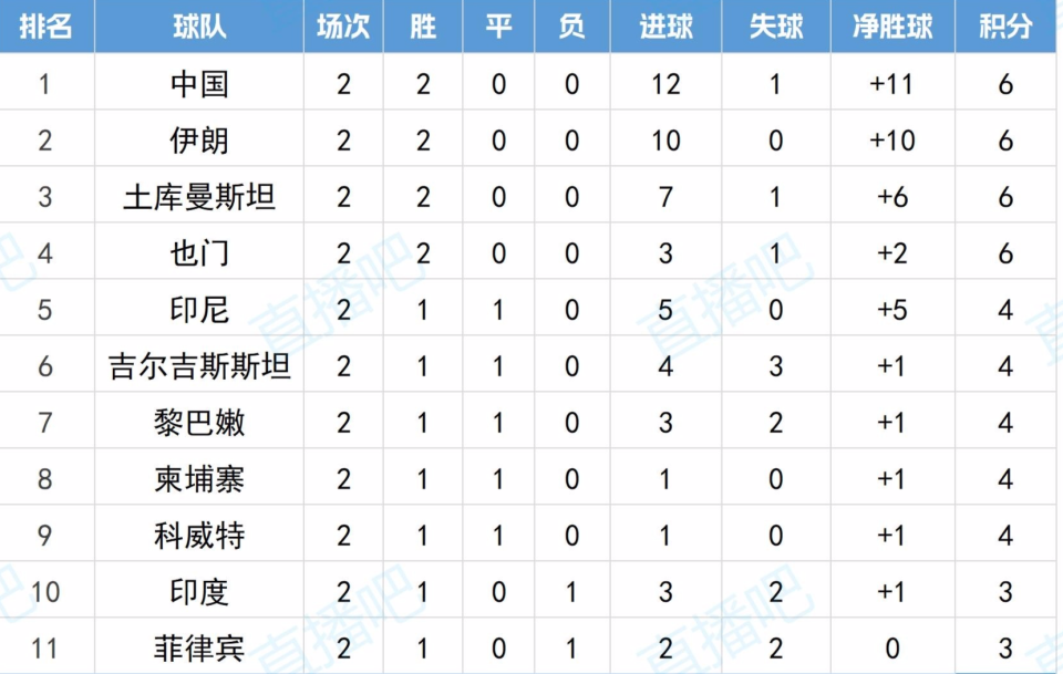 门将, bt, 有赢球反超 门将, bt, 有赢球反超